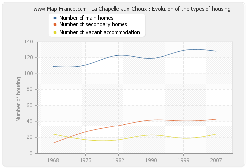 La Chapelle-aux-Choux : Evolution of the types of housing